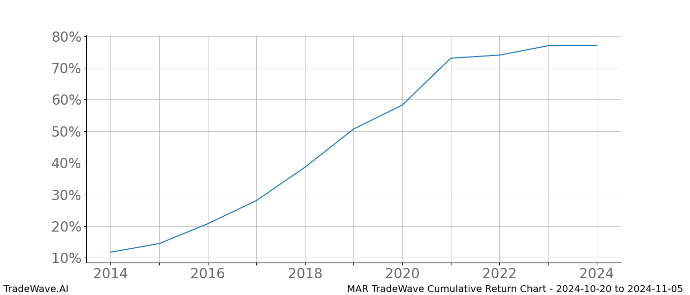 Cumulative chart MAR for date range: 2024-10-20 to 2024-11-05 - this chart shows the cumulative return of the TradeWave opportunity date range for MAR when bought on 2024-10-20 and sold on 2024-11-05 - this percent chart shows the capital growth for the date range over the past 10 years 