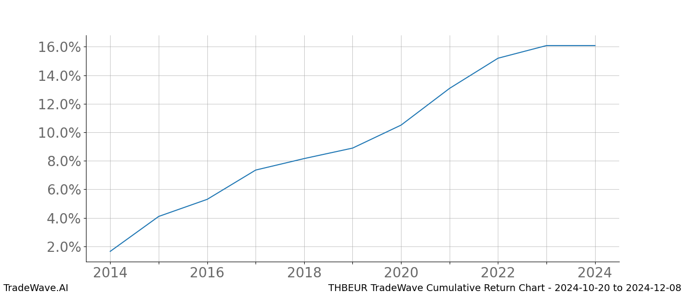 Cumulative chart THBEUR for date range: 2024-10-20 to 2024-12-08 - this chart shows the cumulative return of the TradeWave opportunity date range for THBEUR when bought on 2024-10-20 and sold on 2024-12-08 - this percent chart shows the capital growth for the date range over the past 10 years 