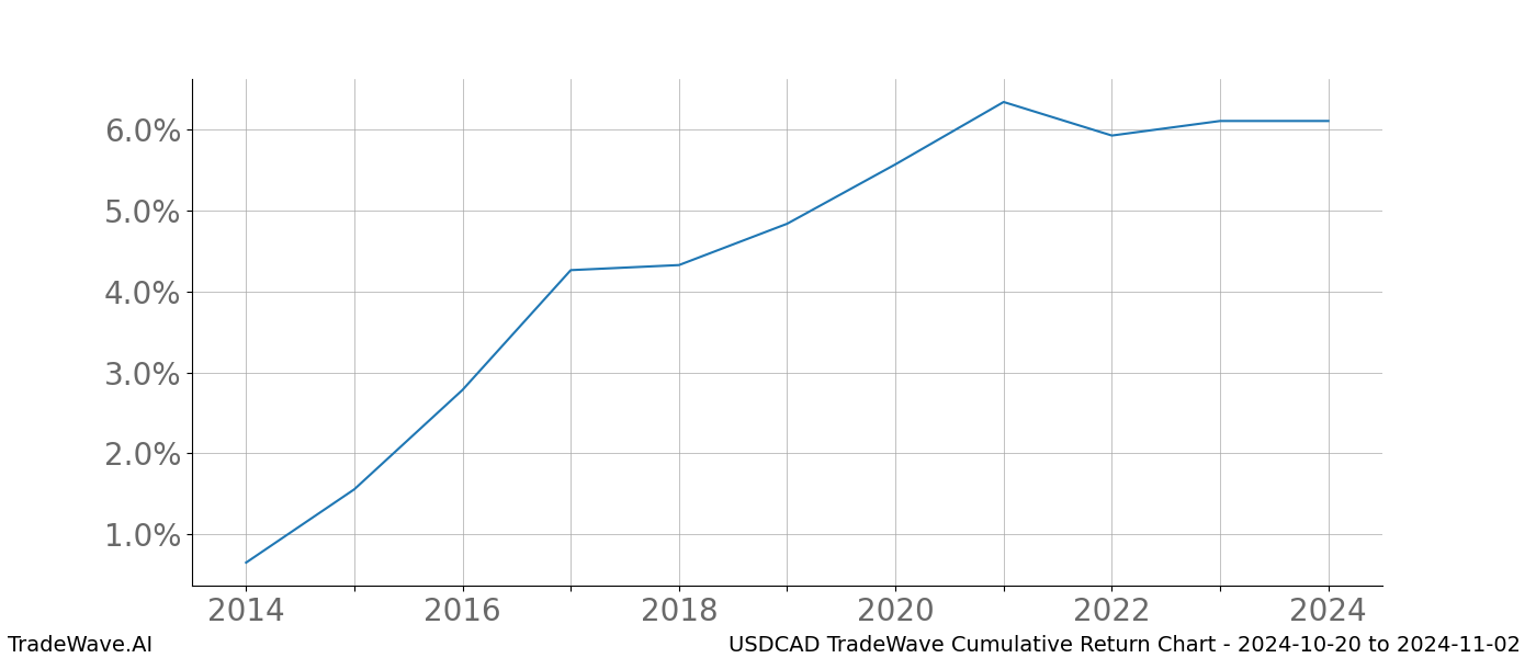 Cumulative chart USDCAD for date range: 2024-10-20 to 2024-11-02 - this chart shows the cumulative return of the TradeWave opportunity date range for USDCAD when bought on 2024-10-20 and sold on 2024-11-02 - this percent chart shows the capital growth for the date range over the past 10 years 