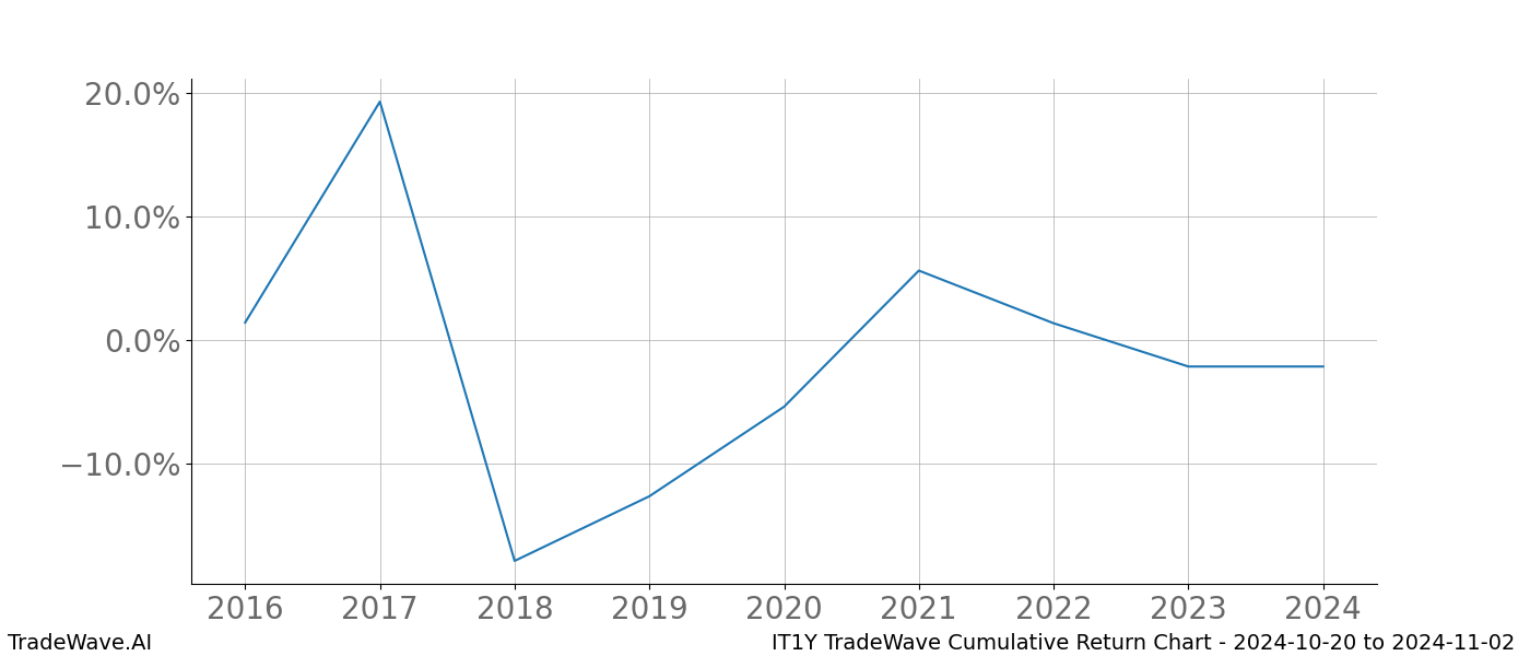 Cumulative chart IT1Y for date range: 2024-10-20 to 2024-11-02 - this chart shows the cumulative return of the TradeWave opportunity date range for IT1Y when bought on 2024-10-20 and sold on 2024-11-02 - this percent chart shows the capital growth for the date range over the past 8 years 