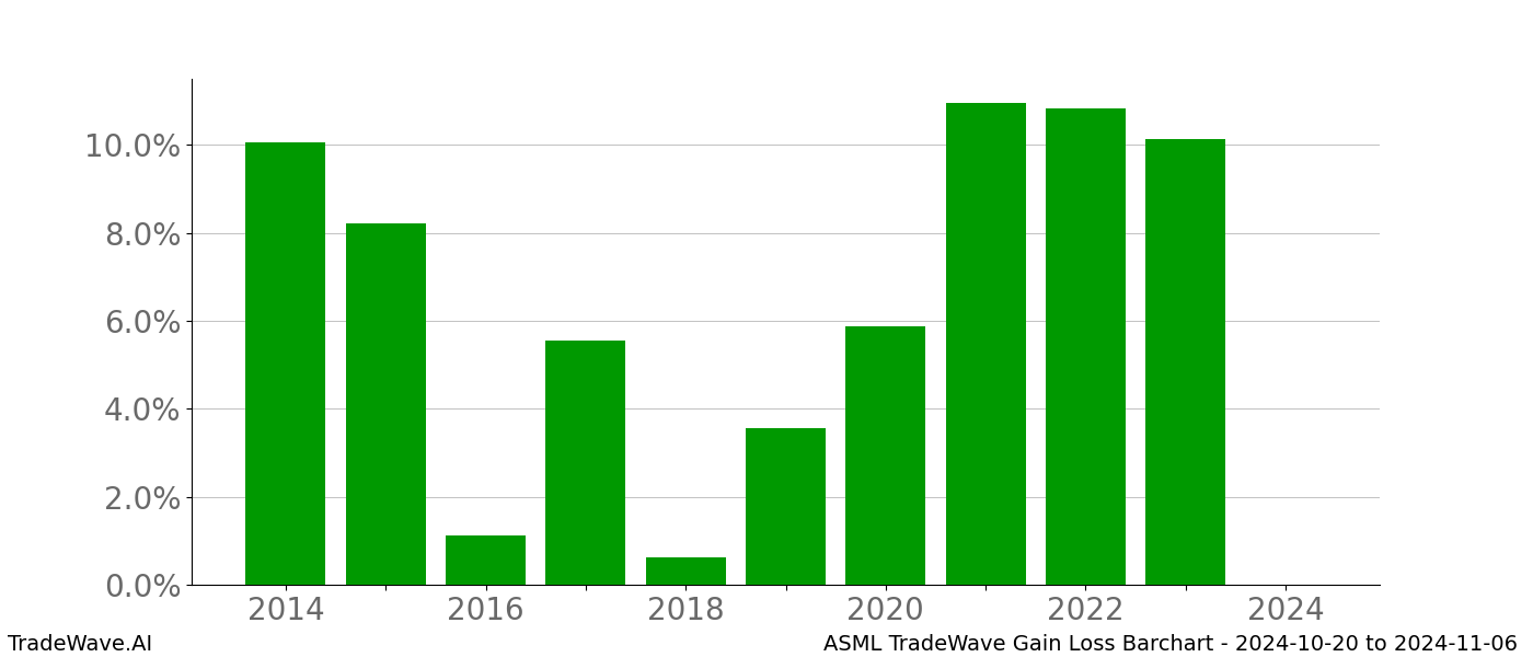 Gain/Loss barchart ASML for date range: 2024-10-20 to 2024-11-06 - this chart shows the gain/loss of the TradeWave opportunity for ASML buying on 2024-10-20 and selling it on 2024-11-06 - this barchart is showing 10 years of history