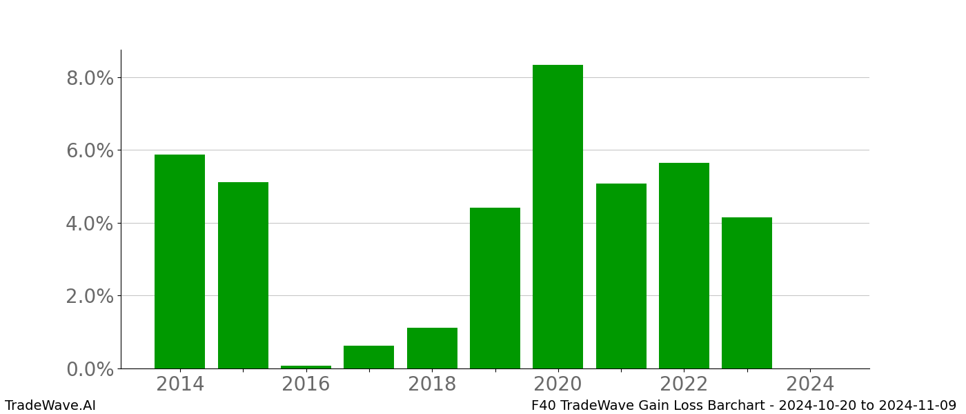 Gain/Loss barchart F40 for date range: 2024-10-20 to 2024-11-09 - this chart shows the gain/loss of the TradeWave opportunity for F40 buying on 2024-10-20 and selling it on 2024-11-09 - this barchart is showing 10 years of history