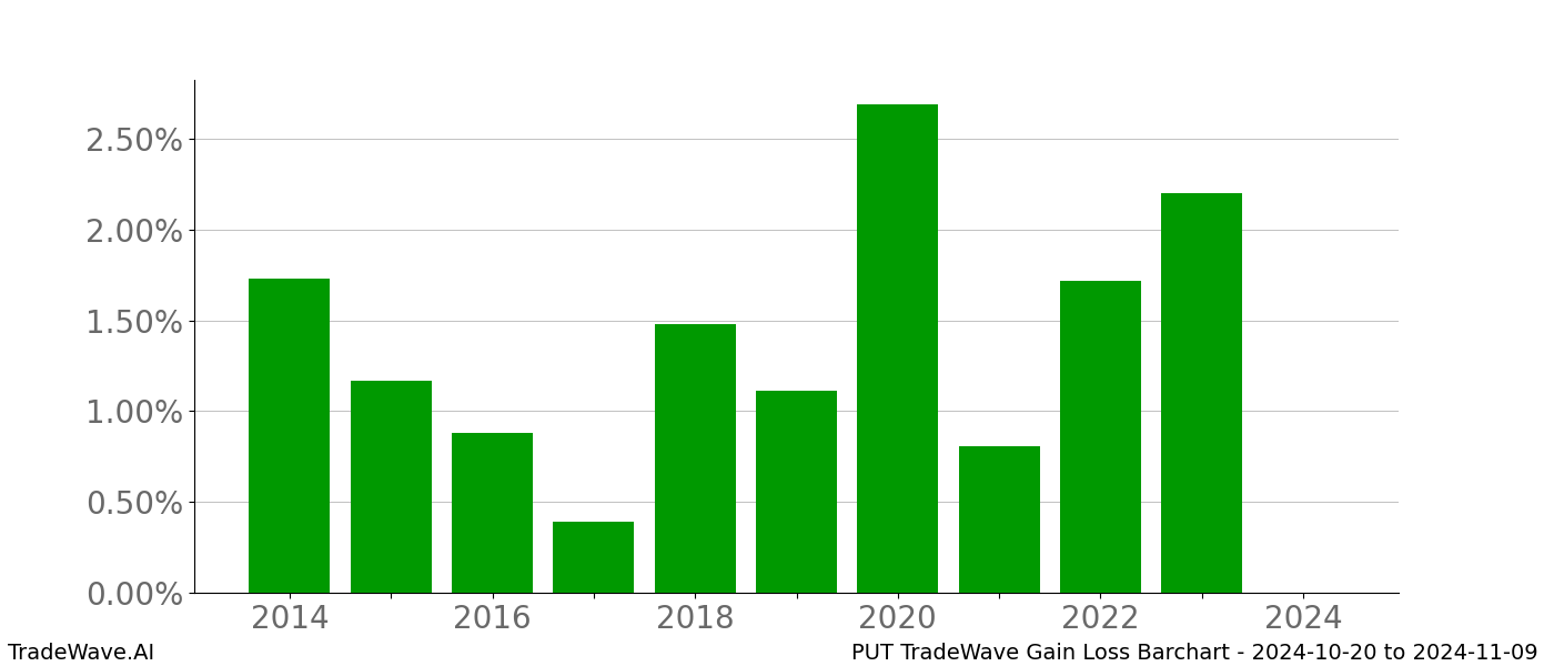 Gain/Loss barchart PUT for date range: 2024-10-20 to 2024-11-09 - this chart shows the gain/loss of the TradeWave opportunity for PUT buying on 2024-10-20 and selling it on 2024-11-09 - this barchart is showing 10 years of history