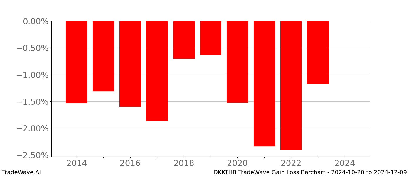 Gain/Loss barchart DKKTHB for date range: 2024-10-20 to 2024-12-09 - this chart shows the gain/loss of the TradeWave opportunity for DKKTHB buying on 2024-10-20 and selling it on 2024-12-09 - this barchart is showing 10 years of history