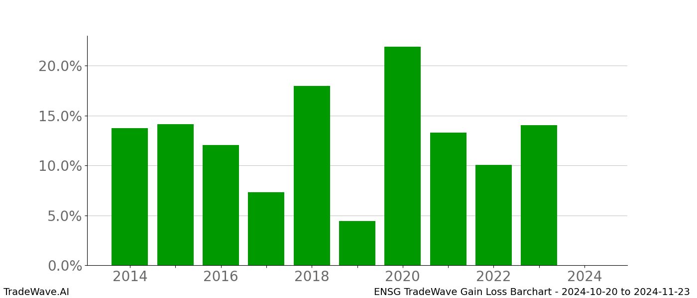 Gain/Loss barchart ENSG for date range: 2024-10-20 to 2024-11-23 - this chart shows the gain/loss of the TradeWave opportunity for ENSG buying on 2024-10-20 and selling it on 2024-11-23 - this barchart is showing 10 years of history