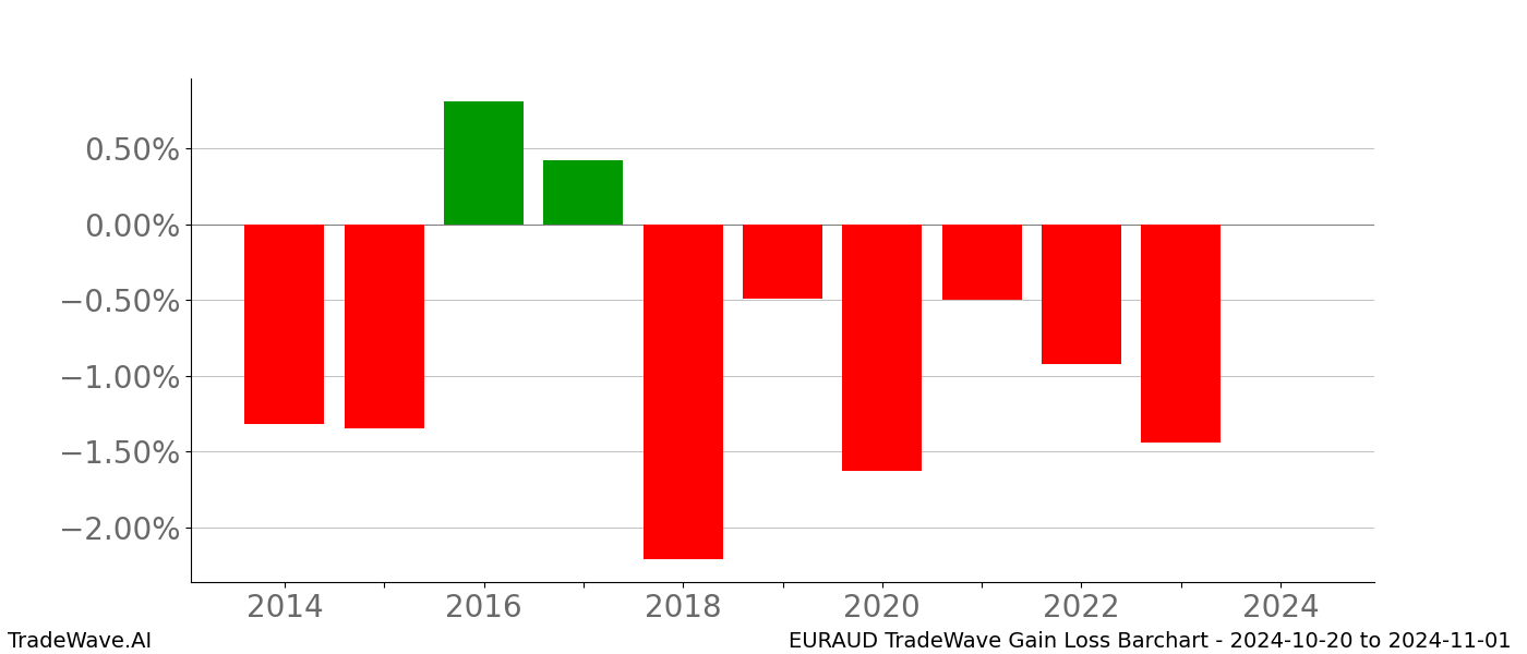 Gain/Loss barchart EURAUD for date range: 2024-10-20 to 2024-11-01 - this chart shows the gain/loss of the TradeWave opportunity for EURAUD buying on 2024-10-20 and selling it on 2024-11-01 - this barchart is showing 10 years of history