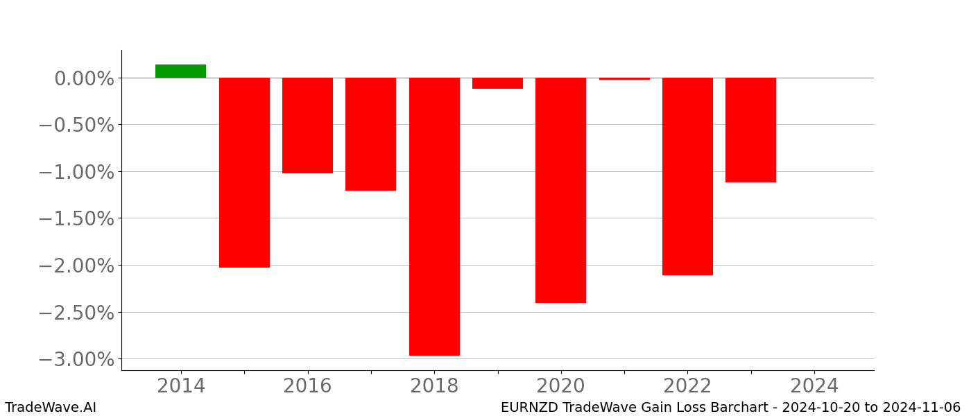 Gain/Loss barchart EURNZD for date range: 2024-10-20 to 2024-11-06 - this chart shows the gain/loss of the TradeWave opportunity for EURNZD buying on 2024-10-20 and selling it on 2024-11-06 - this barchart is showing 10 years of history