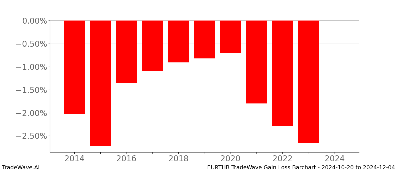 Gain/Loss barchart EURTHB for date range: 2024-10-20 to 2024-12-04 - this chart shows the gain/loss of the TradeWave opportunity for EURTHB buying on 2024-10-20 and selling it on 2024-12-04 - this barchart is showing 10 years of history