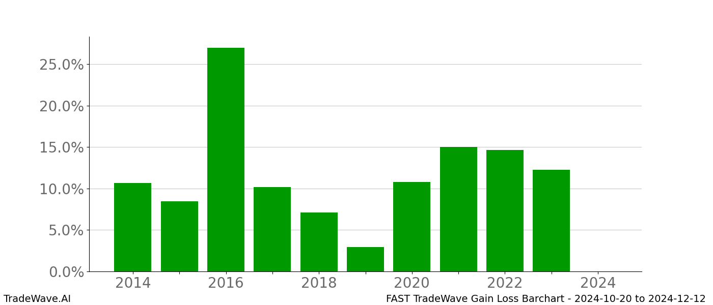 Gain/Loss barchart FAST for date range: 2024-10-20 to 2024-12-12 - this chart shows the gain/loss of the TradeWave opportunity for FAST buying on 2024-10-20 and selling it on 2024-12-12 - this barchart is showing 10 years of history