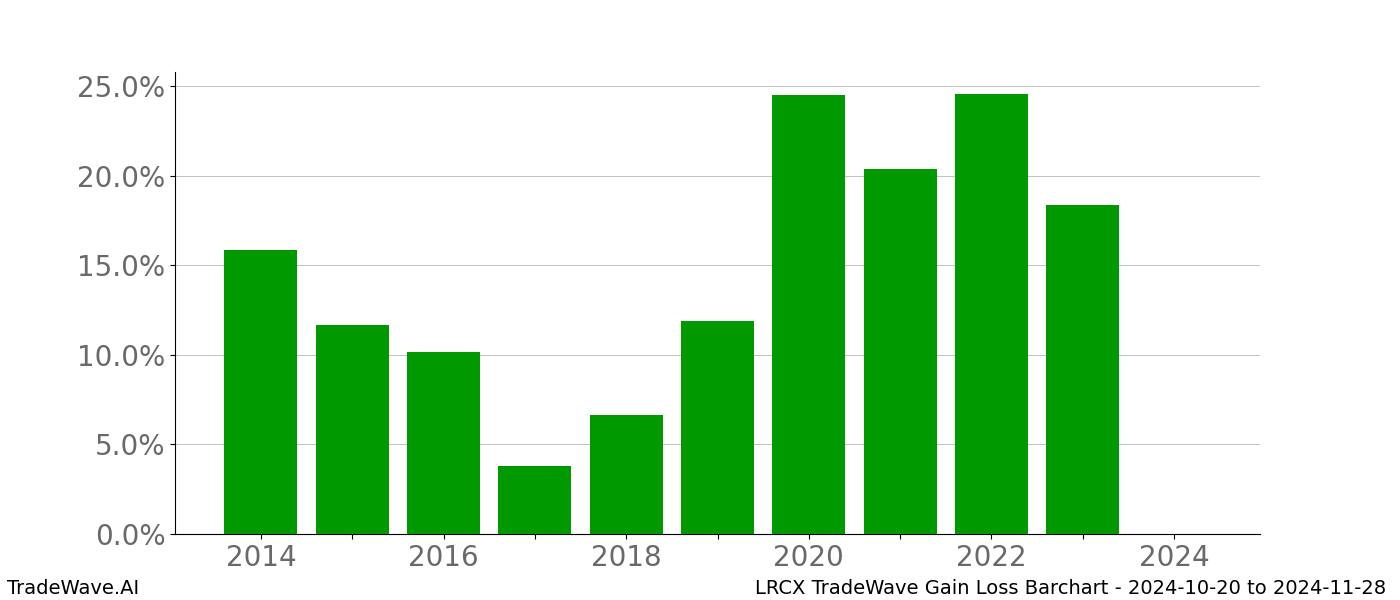 Gain/Loss barchart LRCX for date range: 2024-10-20 to 2024-11-28 - this chart shows the gain/loss of the TradeWave opportunity for LRCX buying on 2024-10-20 and selling it on 2024-11-28 - this barchart is showing 10 years of history