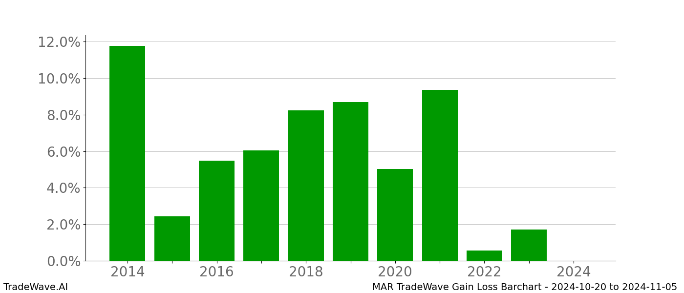 Gain/Loss barchart MAR for date range: 2024-10-20 to 2024-11-05 - this chart shows the gain/loss of the TradeWave opportunity for MAR buying on 2024-10-20 and selling it on 2024-11-05 - this barchart is showing 10 years of history