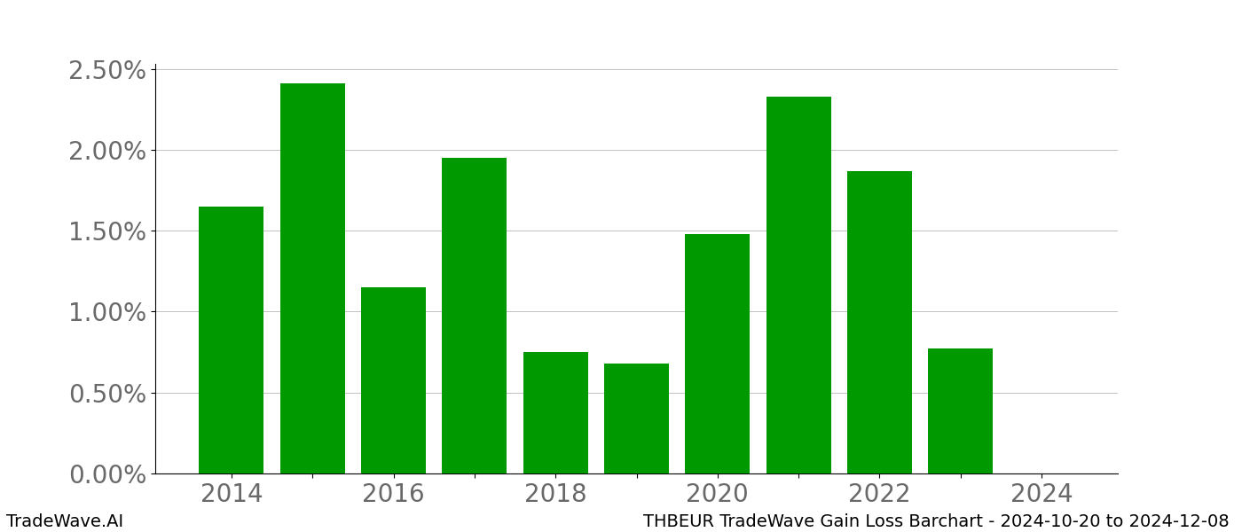 Gain/Loss barchart THBEUR for date range: 2024-10-20 to 2024-12-08 - this chart shows the gain/loss of the TradeWave opportunity for THBEUR buying on 2024-10-20 and selling it on 2024-12-08 - this barchart is showing 10 years of history