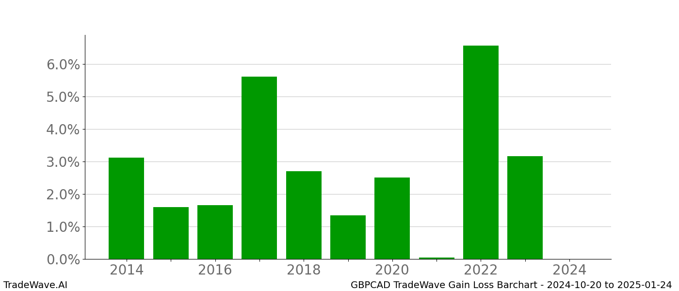 Gain/Loss barchart GBPCAD for date range: 2024-10-20 to 2025-01-24 - this chart shows the gain/loss of the TradeWave opportunity for GBPCAD buying on 2024-10-20 and selling it on 2025-01-24 - this barchart is showing 10 years of history