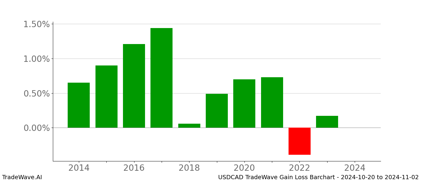 Gain/Loss barchart USDCAD for date range: 2024-10-20 to 2024-11-02 - this chart shows the gain/loss of the TradeWave opportunity for USDCAD buying on 2024-10-20 and selling it on 2024-11-02 - this barchart is showing 10 years of history