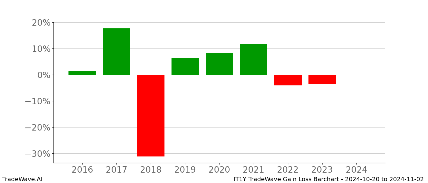 Gain/Loss barchart IT1Y for date range: 2024-10-20 to 2024-11-02 - this chart shows the gain/loss of the TradeWave opportunity for IT1Y buying on 2024-10-20 and selling it on 2024-11-02 - this barchart is showing 8 years of history