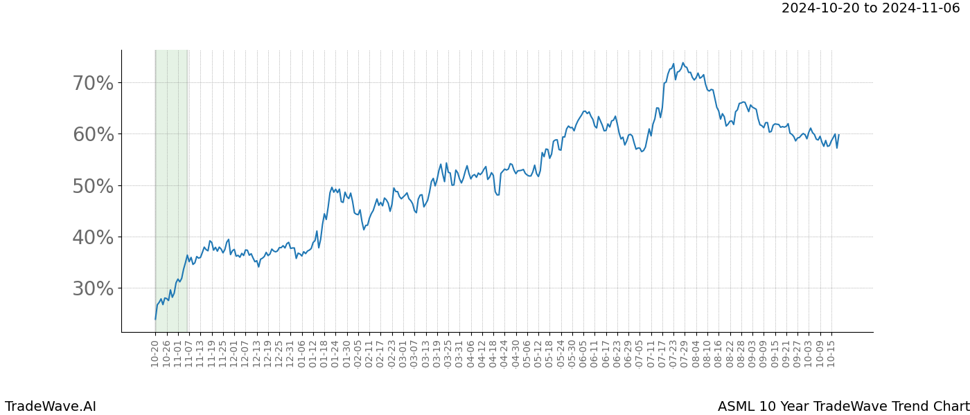 TradeWave Trend Chart ASML shows the average trend of the financial instrument over the past 10 years.  Sharp uptrends and downtrends signal a potential TradeWave opportunity