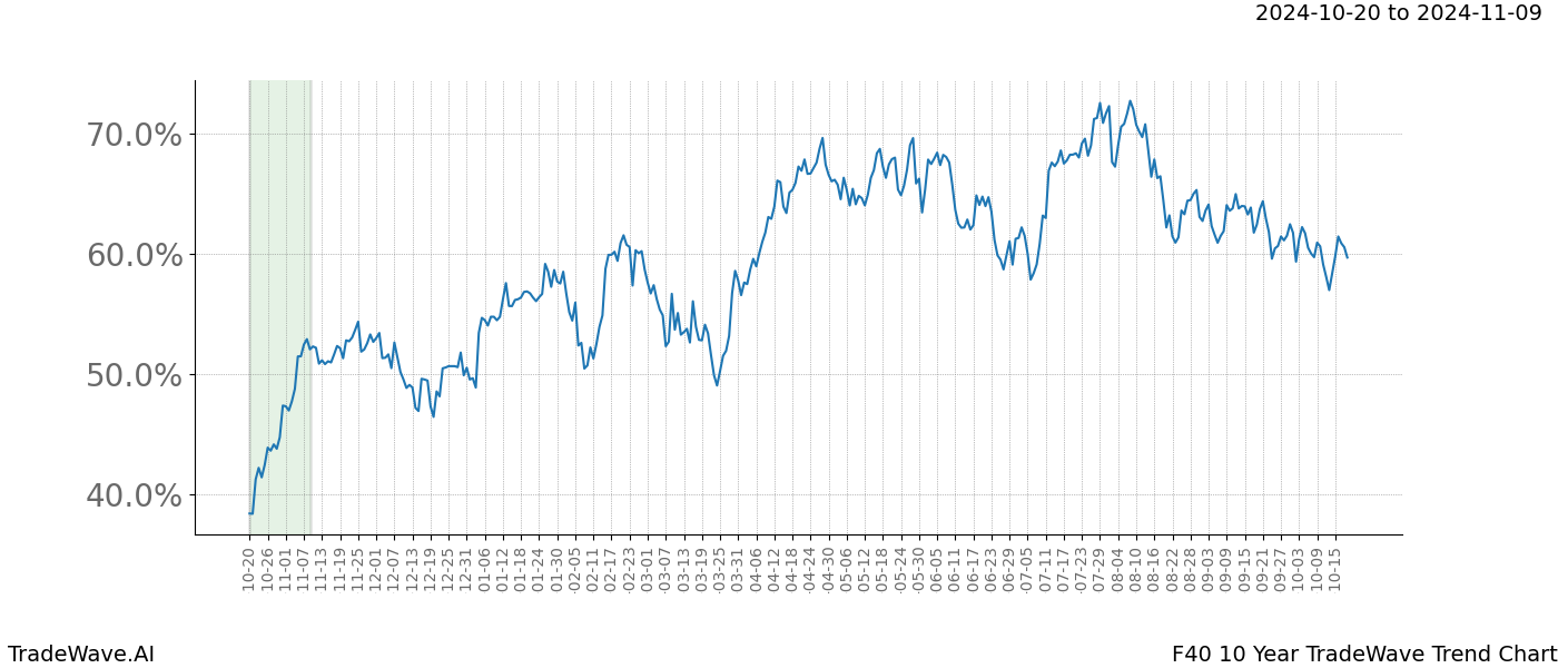 TradeWave Trend Chart F40 shows the average trend of the financial instrument over the past 10 years.  Sharp uptrends and downtrends signal a potential TradeWave opportunity