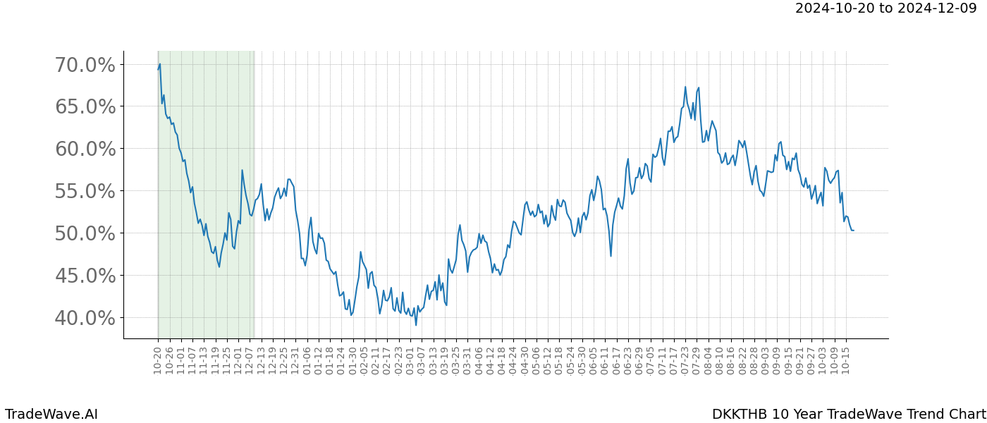 TradeWave Trend Chart DKKTHB shows the average trend of the financial instrument over the past 10 years.  Sharp uptrends and downtrends signal a potential TradeWave opportunity