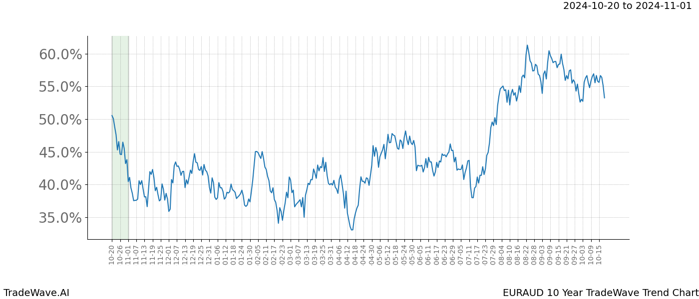 TradeWave Trend Chart EURAUD shows the average trend of the financial instrument over the past 10 years.  Sharp uptrends and downtrends signal a potential TradeWave opportunity