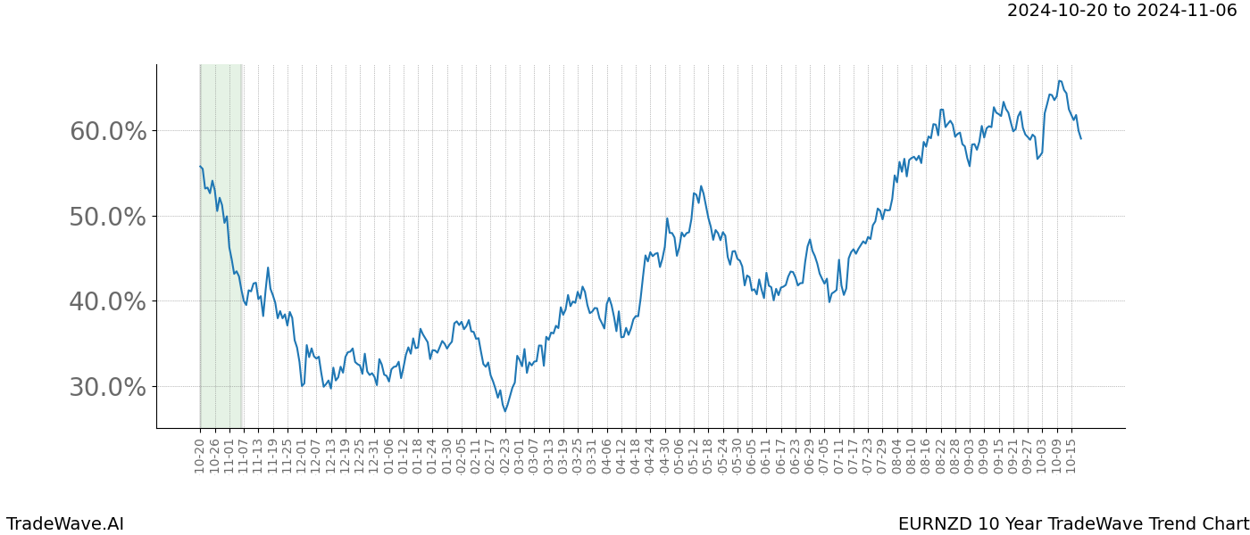 TradeWave Trend Chart EURNZD shows the average trend of the financial instrument over the past 10 years.  Sharp uptrends and downtrends signal a potential TradeWave opportunity