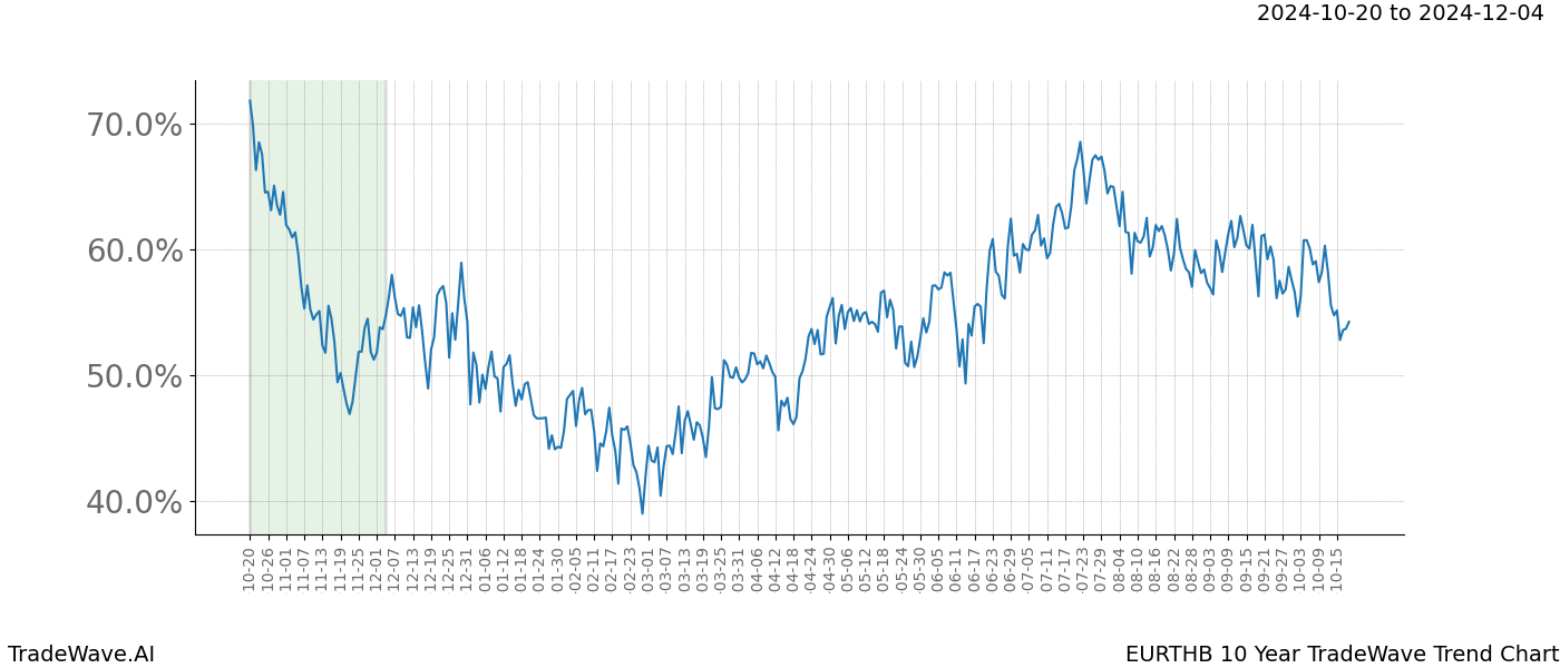 TradeWave Trend Chart EURTHB shows the average trend of the financial instrument over the past 10 years.  Sharp uptrends and downtrends signal a potential TradeWave opportunity