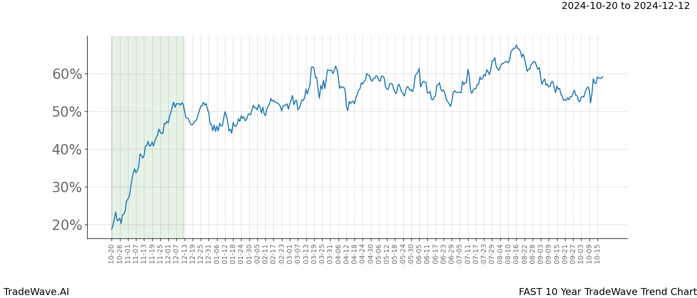 TradeWave Trend Chart FAST shows the average trend of the financial instrument over the past 10 years.  Sharp uptrends and downtrends signal a potential TradeWave opportunity