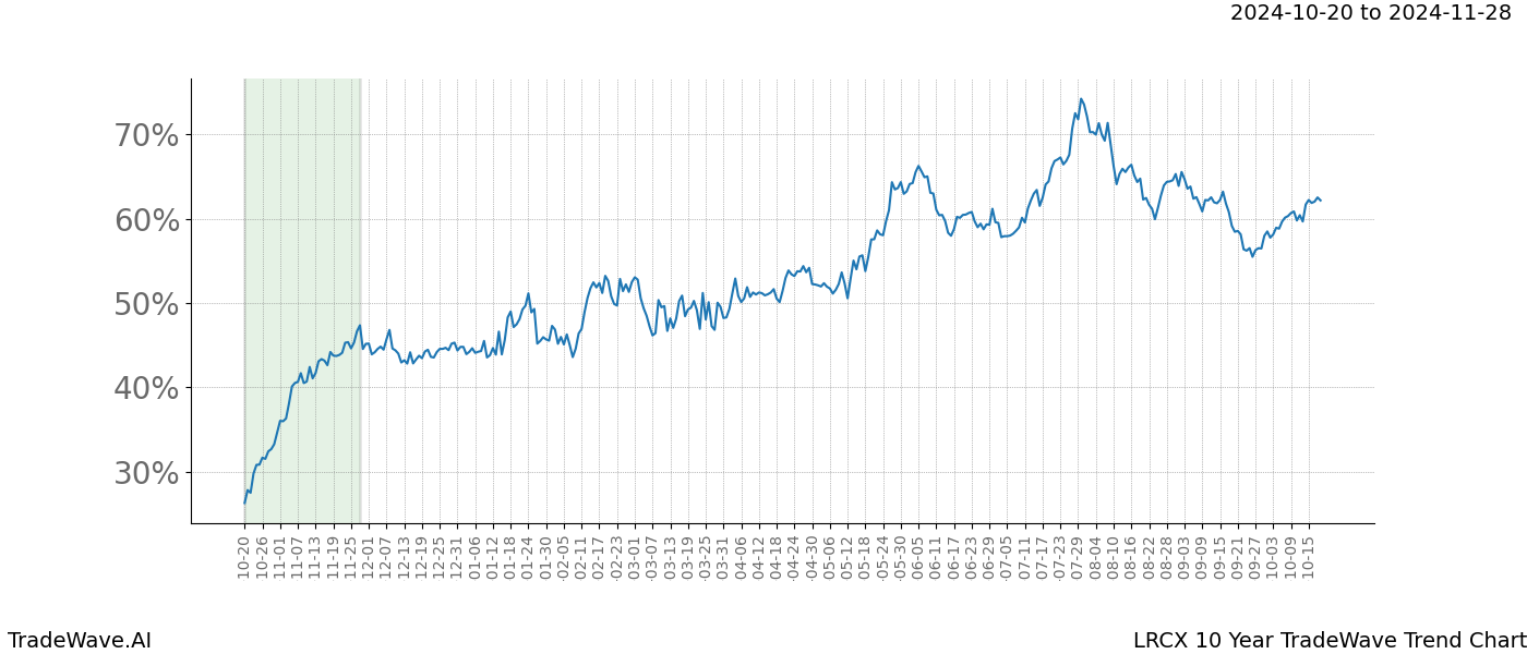 TradeWave Trend Chart LRCX shows the average trend of the financial instrument over the past 10 years.  Sharp uptrends and downtrends signal a potential TradeWave opportunity