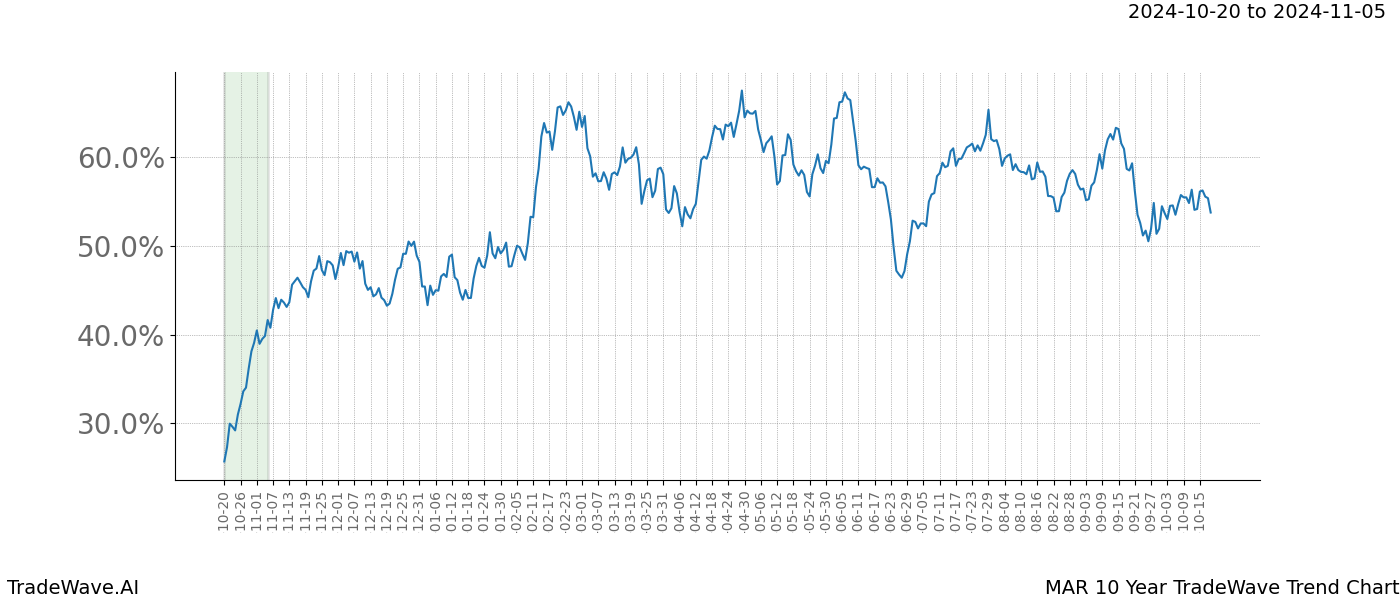 TradeWave Trend Chart MAR shows the average trend of the financial instrument over the past 10 years.  Sharp uptrends and downtrends signal a potential TradeWave opportunity