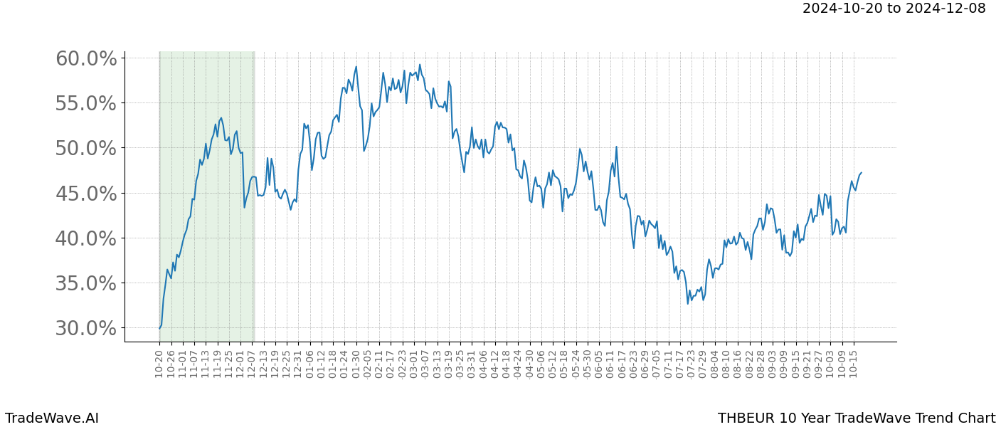 TradeWave Trend Chart THBEUR shows the average trend of the financial instrument over the past 10 years.  Sharp uptrends and downtrends signal a potential TradeWave opportunity