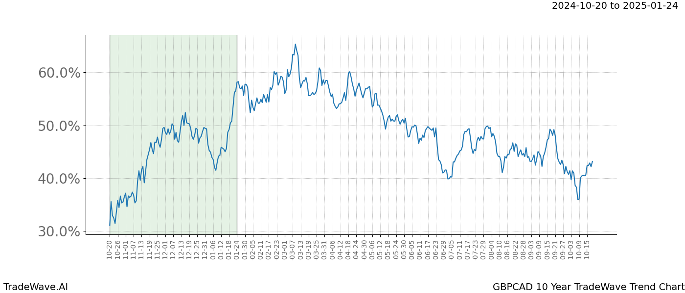 TradeWave Trend Chart GBPCAD shows the average trend of the financial instrument over the past 10 years.  Sharp uptrends and downtrends signal a potential TradeWave opportunity