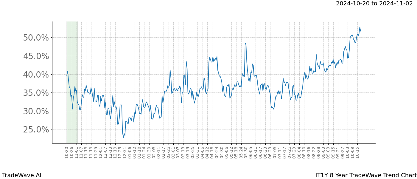 TradeWave Trend Chart IT1Y shows the average trend of the financial instrument over the past 8 years.  Sharp uptrends and downtrends signal a potential TradeWave opportunity