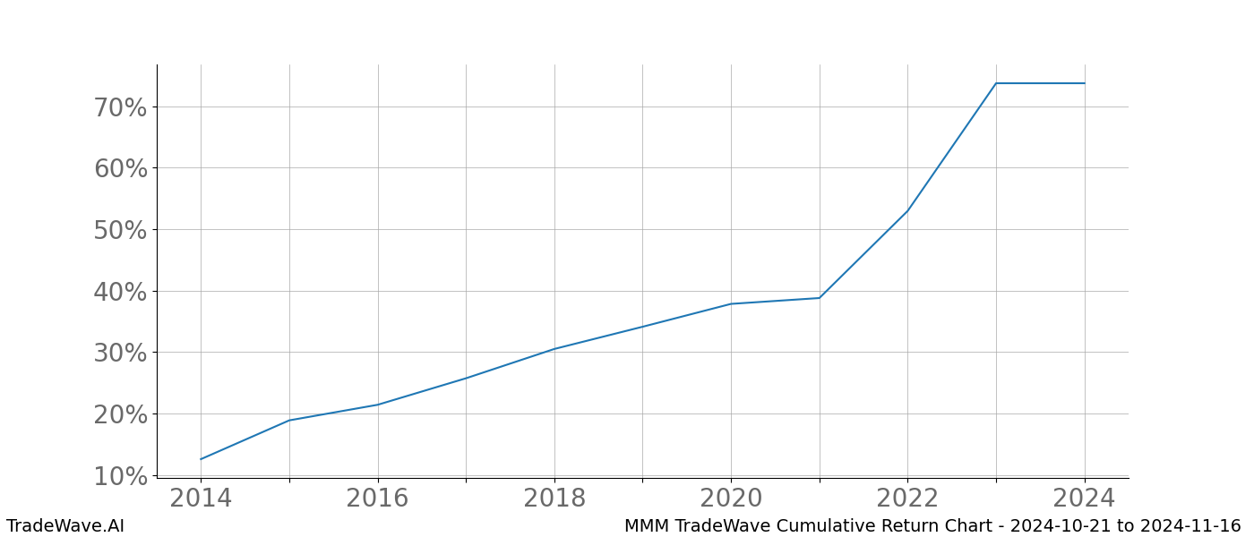 Cumulative chart MMM for date range: 2024-10-21 to 2024-11-16 - this chart shows the cumulative return of the TradeWave opportunity date range for MMM when bought on 2024-10-21 and sold on 2024-11-16 - this percent chart shows the capital growth for the date range over the past 10 years 