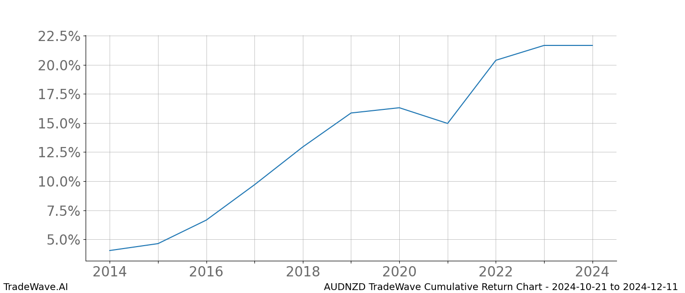 Cumulative chart AUDNZD for date range: 2024-10-21 to 2024-12-11 - this chart shows the cumulative return of the TradeWave opportunity date range for AUDNZD when bought on 2024-10-21 and sold on 2024-12-11 - this percent chart shows the capital growth for the date range over the past 10 years 