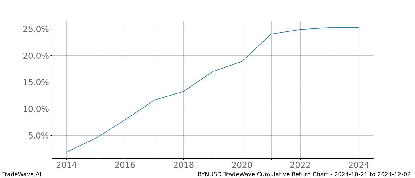 Cumulative chart BYNUSD for date range: 2024-10-21 to 2024-12-02 - this chart shows the cumulative return of the TradeWave opportunity date range for BYNUSD when bought on 2024-10-21 and sold on 2024-12-02 - this percent chart shows the capital growth for the date range over the past 10 years 