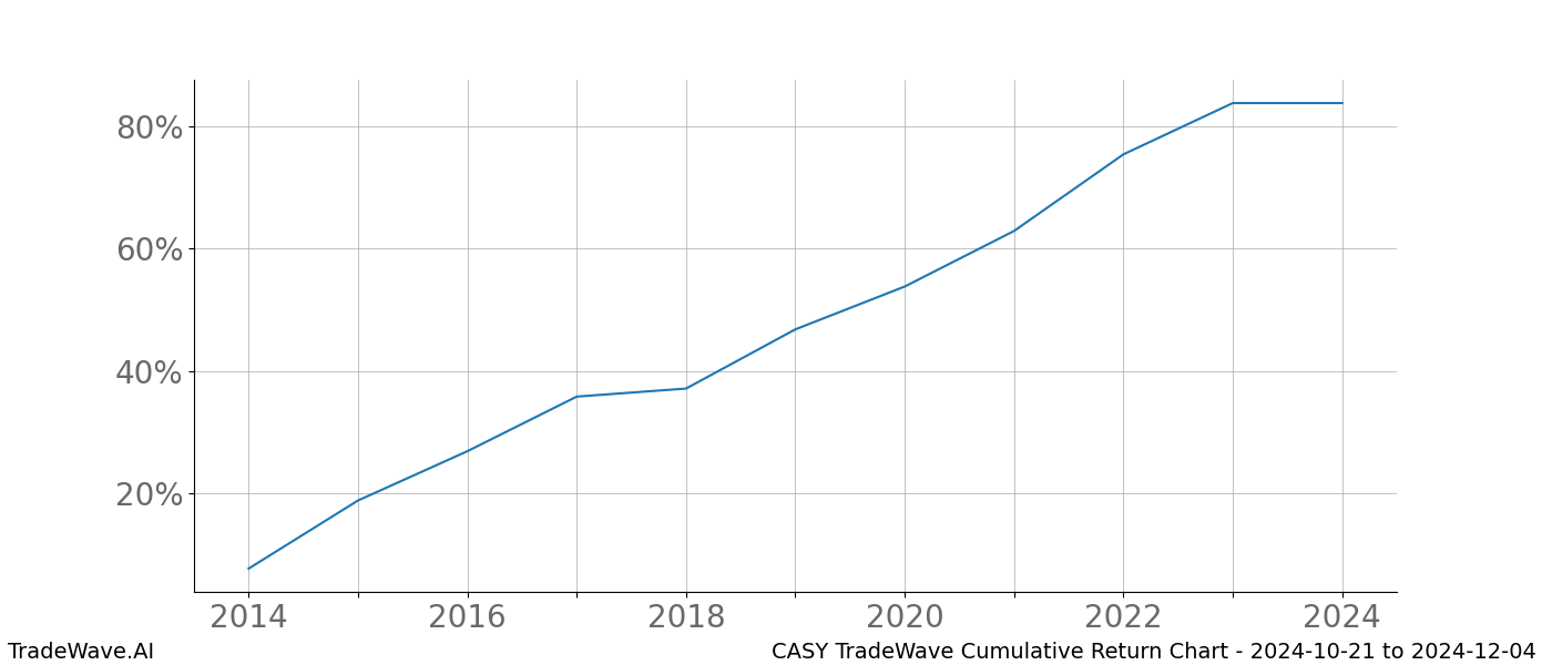 Cumulative chart CASY for date range: 2024-10-21 to 2024-12-04 - this chart shows the cumulative return of the TradeWave opportunity date range for CASY when bought on 2024-10-21 and sold on 2024-12-04 - this percent chart shows the capital growth for the date range over the past 10 years 