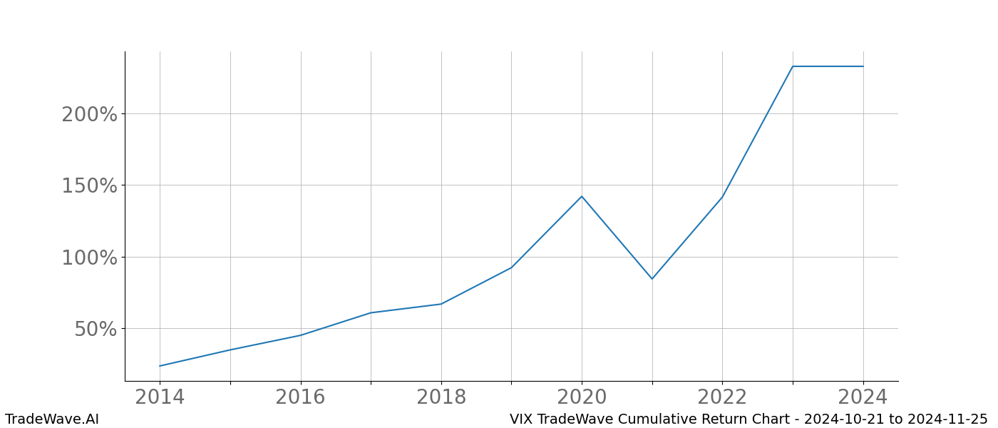 Cumulative chart VIX for date range: 2024-10-21 to 2024-11-25 - this chart shows the cumulative return of the TradeWave opportunity date range for VIX when bought on 2024-10-21 and sold on 2024-11-25 - this percent chart shows the capital growth for the date range over the past 10 years 