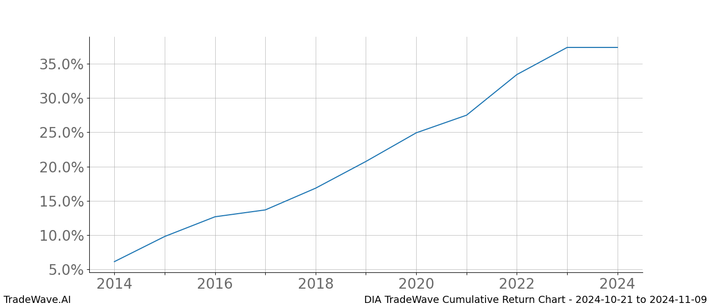 Cumulative chart DIA for date range: 2024-10-21 to 2024-11-09 - this chart shows the cumulative return of the TradeWave opportunity date range for DIA when bought on 2024-10-21 and sold on 2024-11-09 - this percent chart shows the capital growth for the date range over the past 10 years 