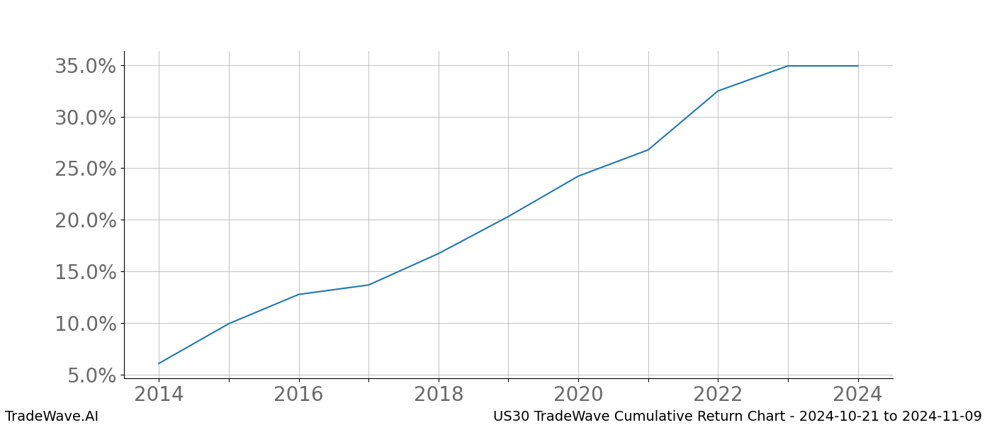 Cumulative chart US30 for date range: 2024-10-21 to 2024-11-09 - this chart shows the cumulative return of the TradeWave opportunity date range for US30 when bought on 2024-10-21 and sold on 2024-11-09 - this percent chart shows the capital growth for the date range over the past 10 years 