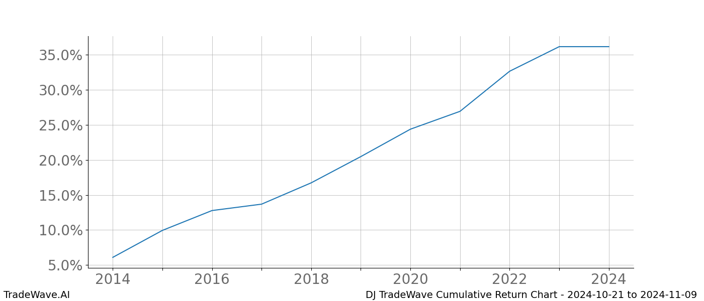 Cumulative chart DJ for date range: 2024-10-21 to 2024-11-09 - this chart shows the cumulative return of the TradeWave opportunity date range for DJ when bought on 2024-10-21 and sold on 2024-11-09 - this percent chart shows the capital growth for the date range over the past 10 years 