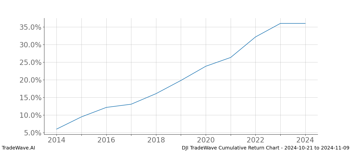 Cumulative chart DJI for date range: 2024-10-21 to 2024-11-09 - this chart shows the cumulative return of the TradeWave opportunity date range for DJI when bought on 2024-10-21 and sold on 2024-11-09 - this percent chart shows the capital growth for the date range over the past 10 years 