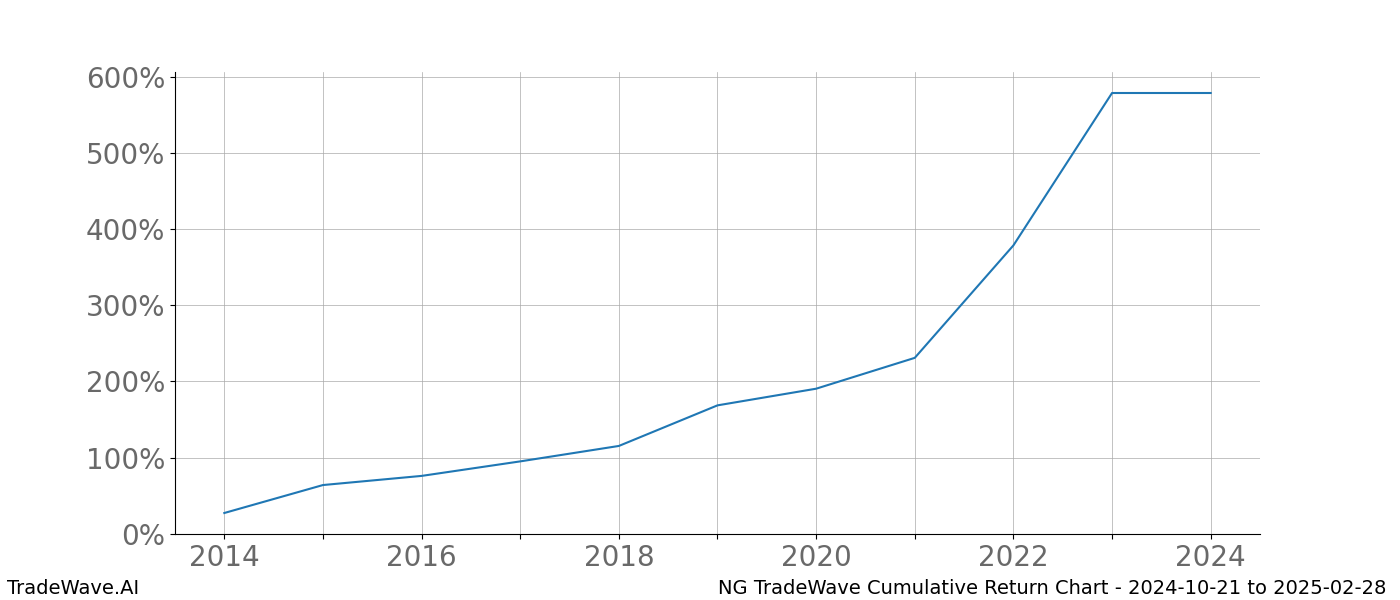 Cumulative chart NG for date range: 2024-10-21 to 2025-02-28 - this chart shows the cumulative return of the TradeWave opportunity date range for NG when bought on 2024-10-21 and sold on 2025-02-28 - this percent chart shows the capital growth for the date range over the past 10 years 