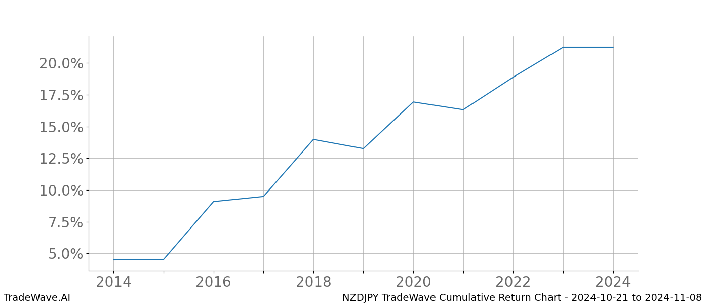 Cumulative chart NZDJPY for date range: 2024-10-21 to 2024-11-08 - this chart shows the cumulative return of the TradeWave opportunity date range for NZDJPY when bought on 2024-10-21 and sold on 2024-11-08 - this percent chart shows the capital growth for the date range over the past 10 years 