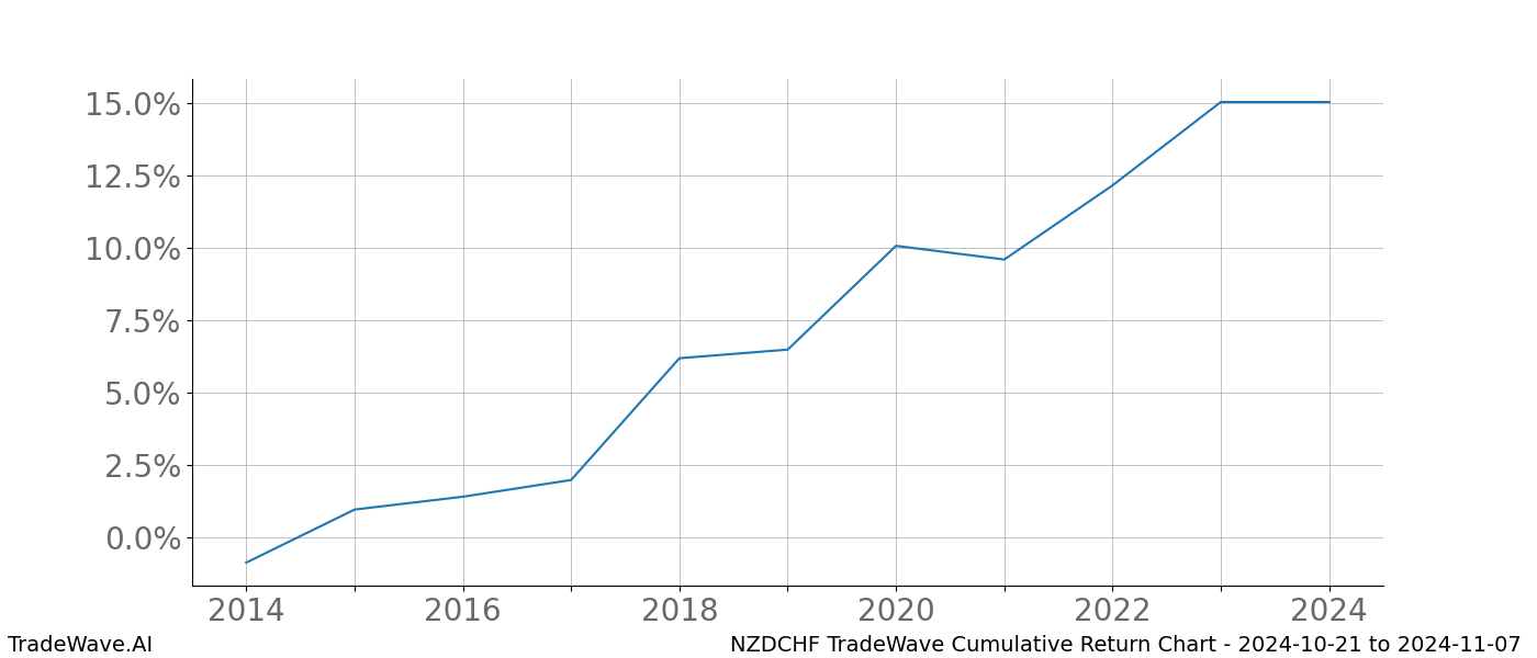 Cumulative chart NZDCHF for date range: 2024-10-21 to 2024-11-07 - this chart shows the cumulative return of the TradeWave opportunity date range for NZDCHF when bought on 2024-10-21 and sold on 2024-11-07 - this percent chart shows the capital growth for the date range over the past 10 years 