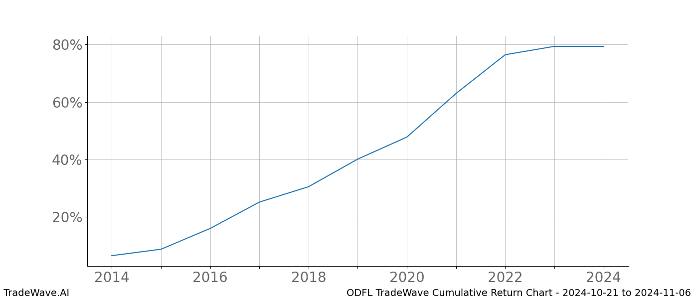 Cumulative chart ODFL for date range: 2024-10-21 to 2024-11-06 - this chart shows the cumulative return of the TradeWave opportunity date range for ODFL when bought on 2024-10-21 and sold on 2024-11-06 - this percent chart shows the capital growth for the date range over the past 10 years 