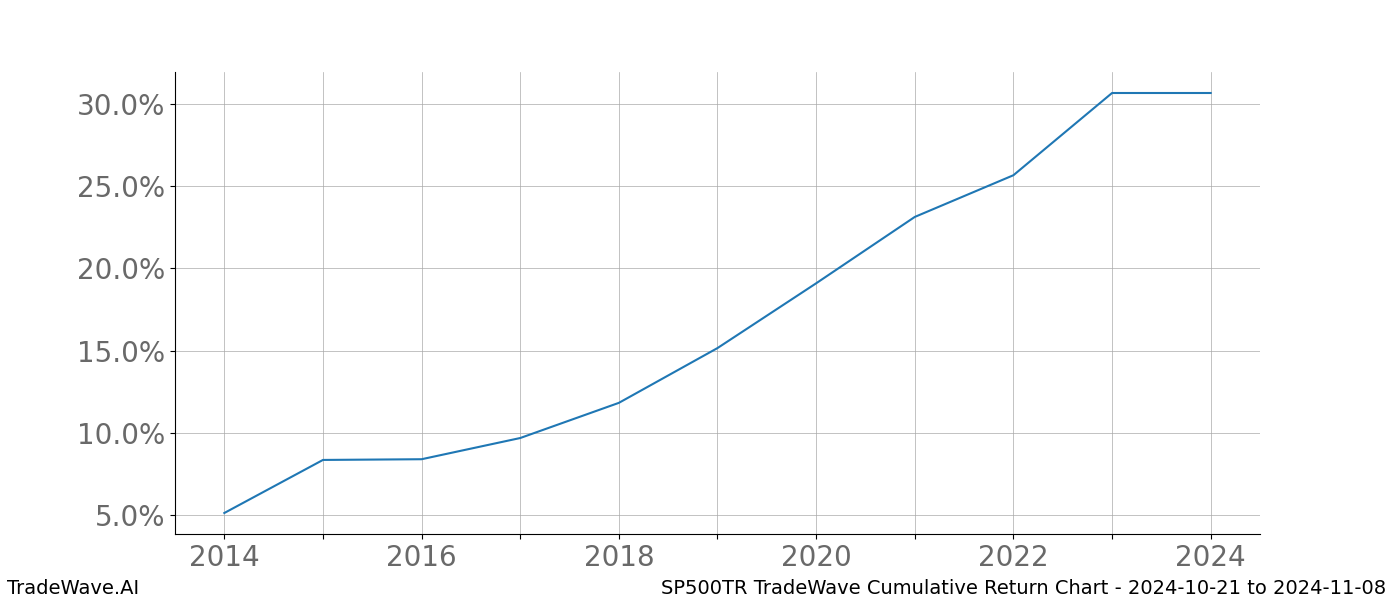 Cumulative chart SP500TR for date range: 2024-10-21 to 2024-11-08 - this chart shows the cumulative return of the TradeWave opportunity date range for SP500TR when bought on 2024-10-21 and sold on 2024-11-08 - this percent chart shows the capital growth for the date range over the past 10 years 