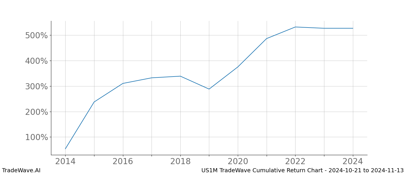 Cumulative chart US1M for date range: 2024-10-21 to 2024-11-13 - this chart shows the cumulative return of the TradeWave opportunity date range for US1M when bought on 2024-10-21 and sold on 2024-11-13 - this percent chart shows the capital growth for the date range over the past 10 years 