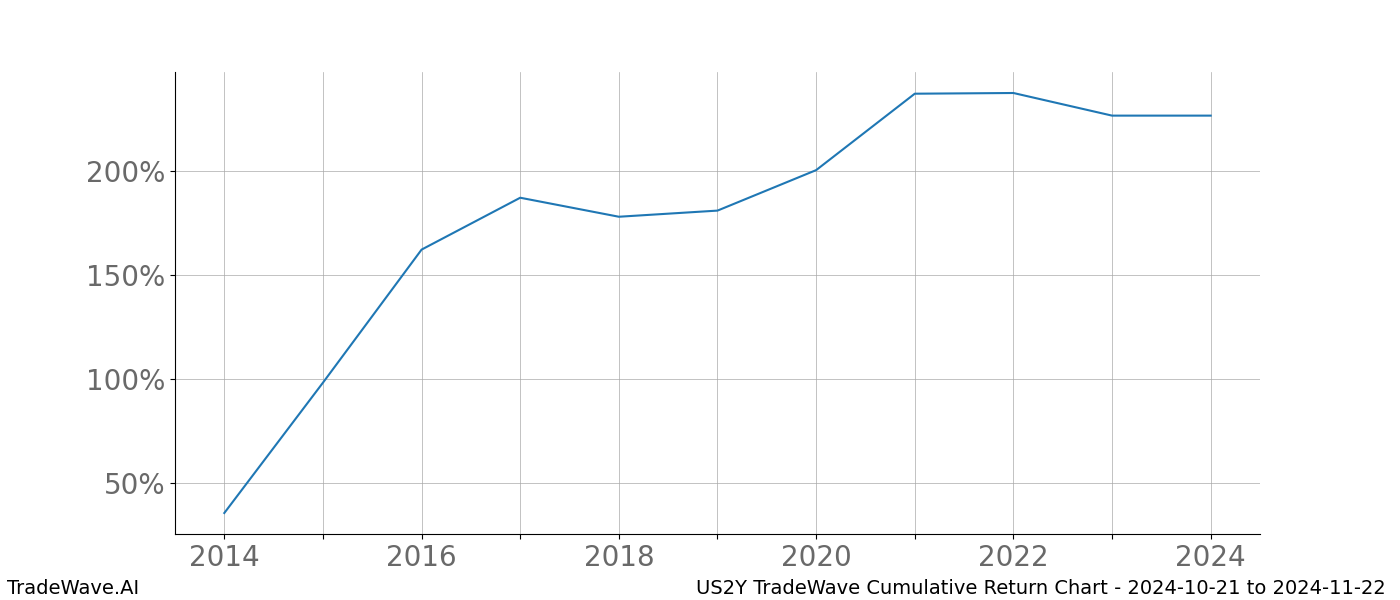 Cumulative chart US2Y for date range: 2024-10-21 to 2024-11-22 - this chart shows the cumulative return of the TradeWave opportunity date range for US2Y when bought on 2024-10-21 and sold on 2024-11-22 - this percent chart shows the capital growth for the date range over the past 10 years 