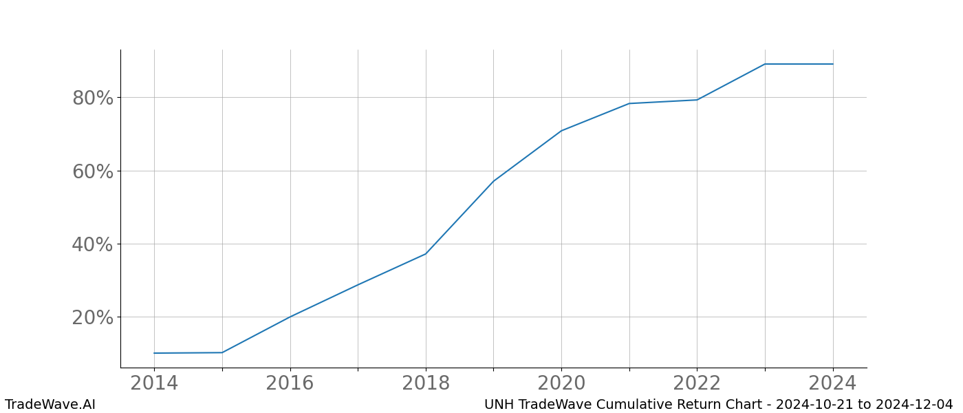 Cumulative chart UNH for date range: 2024-10-21 to 2024-12-04 - this chart shows the cumulative return of the TradeWave opportunity date range for UNH when bought on 2024-10-21 and sold on 2024-12-04 - this percent chart shows the capital growth for the date range over the past 10 years 