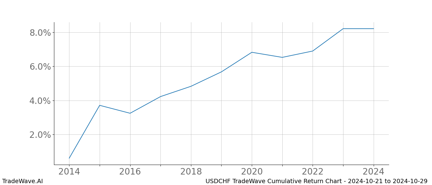 Cumulative chart USDCHF for date range: 2024-10-21 to 2024-10-29 - this chart shows the cumulative return of the TradeWave opportunity date range for USDCHF when bought on 2024-10-21 and sold on 2024-10-29 - this percent chart shows the capital growth for the date range over the past 10 years 