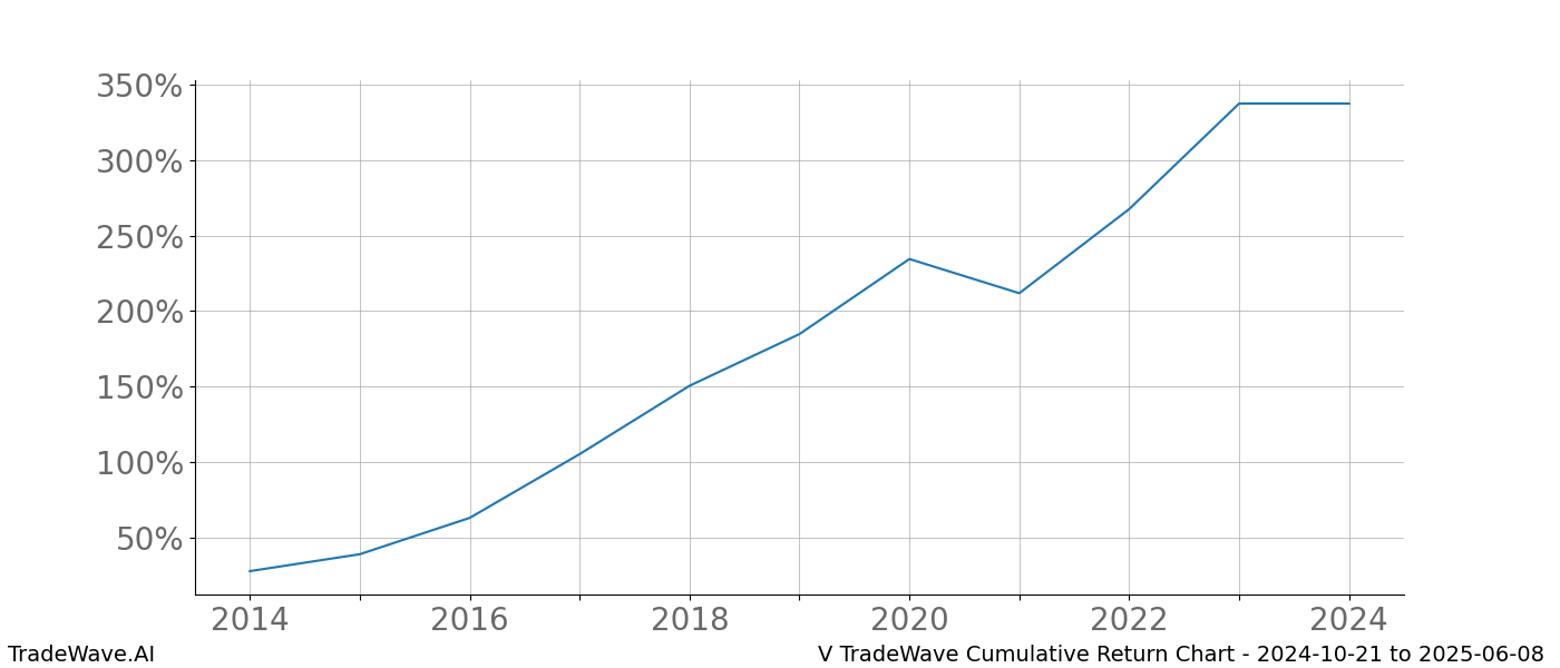 Cumulative chart V for date range: 2024-10-21 to 2025-06-08 - this chart shows the cumulative return of the TradeWave opportunity date range for V when bought on 2024-10-21 and sold on 2025-06-08 - this percent chart shows the capital growth for the date range over the past 10 years 